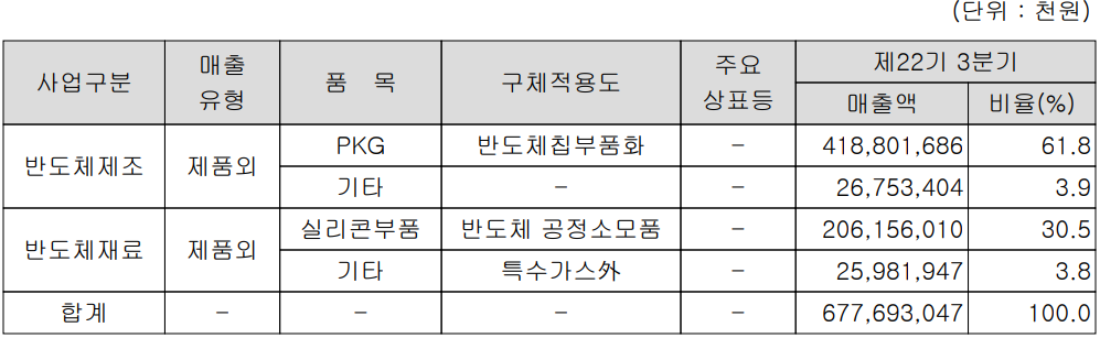 하나마이크론 - 주요 사업 부문 및 제품 현황(2022년 3분기)