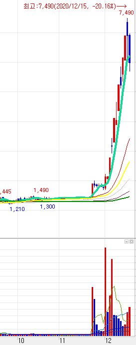 에쓰씨엔지니어링 매집