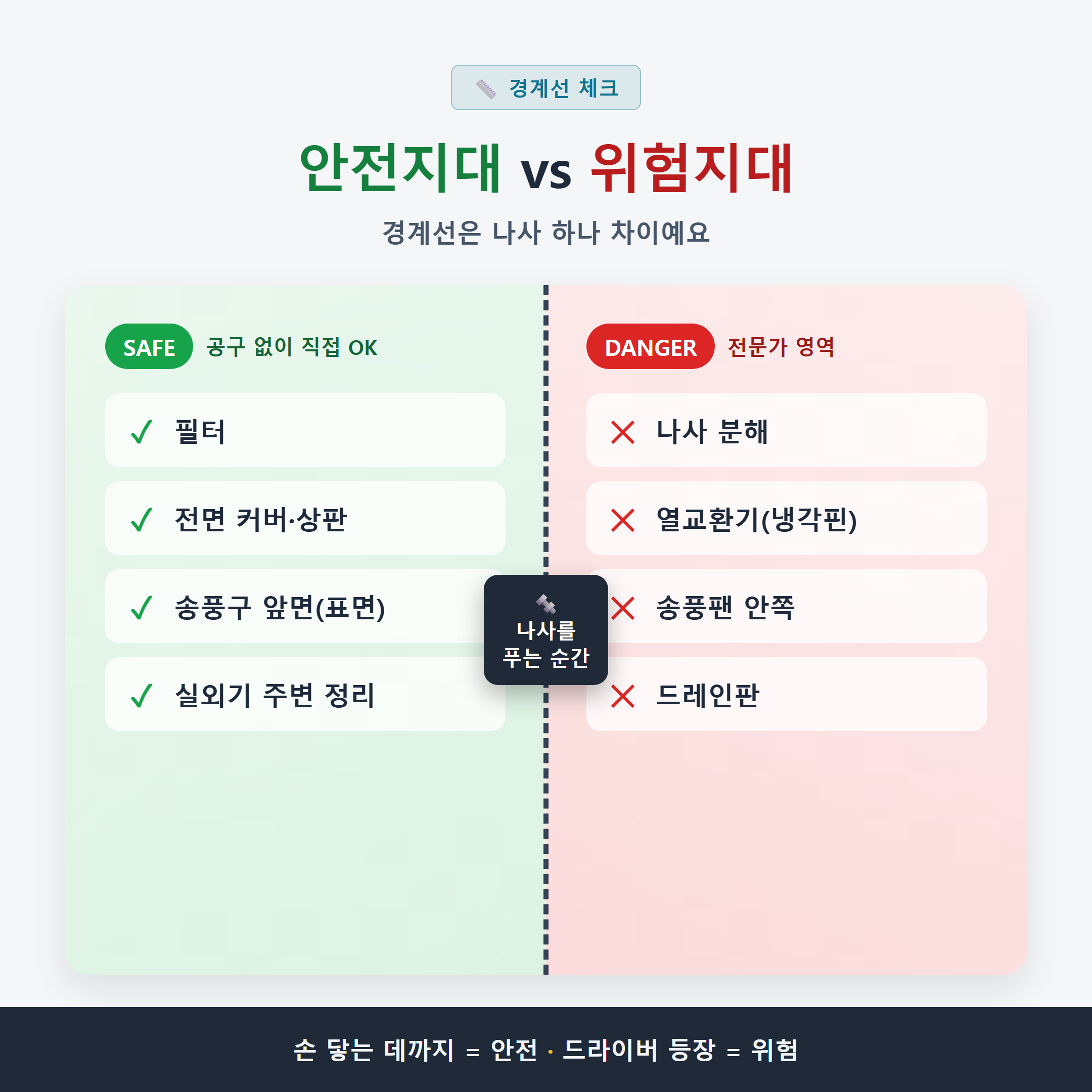 에어컨 셀프 청소 안전지대(필터·전면 커버·송풍구 앞면·실외기 주변)와 위험지대(나사 분해·열교환기·송풍팬) 경계선 비교