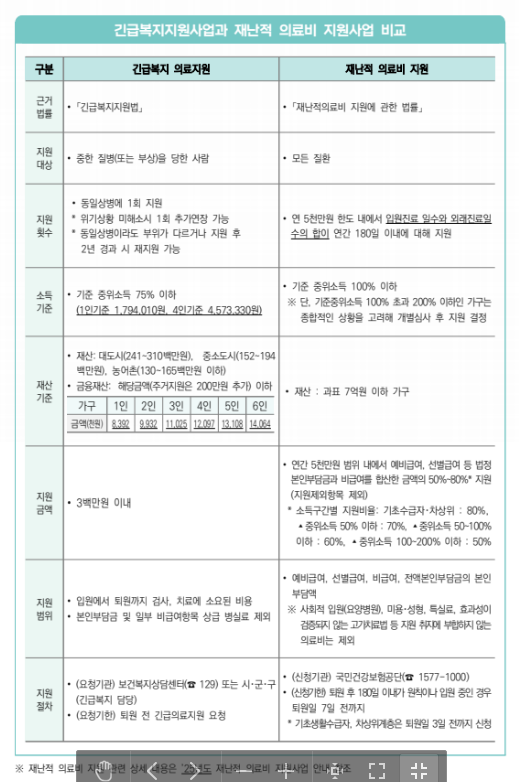 긴급복지 의료지원 신청방법