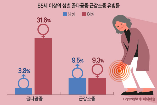 노년기 골다공증 발생률과 해결 방안