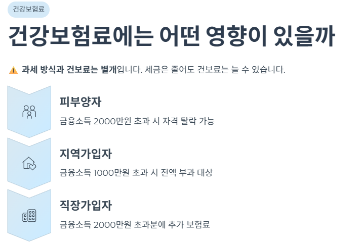 건강보험료에는 어떤 영향이 있을까