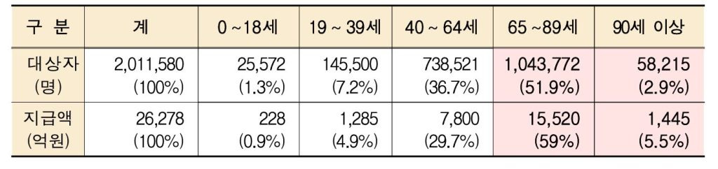 국민건강보험 본인부담상한제 연령별 지급 현황