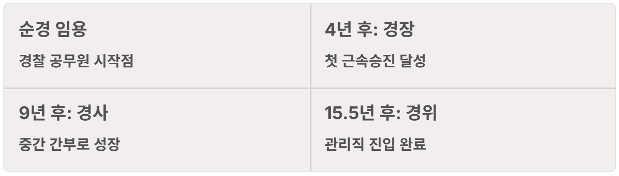 2026 경찰공무원 봉급표