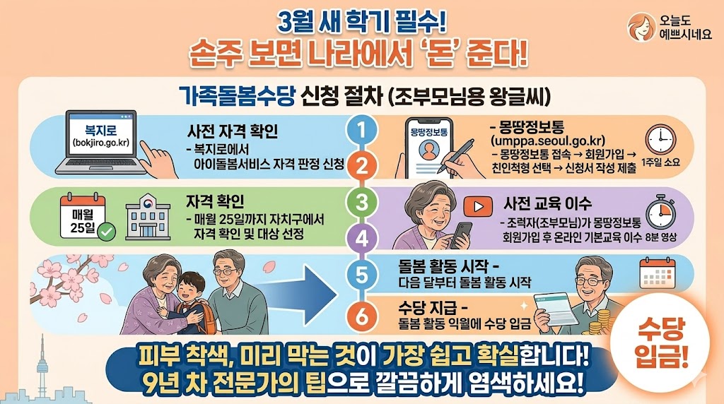 조부모님용 왕글씨 가족돌봄수당 신청 6단계 가이드. 복지로 사전 자격 확인부터 몽땅정보통 신청, 사전 교육 이수, 수당 지급까지의 과정을 담은 인포그래픽