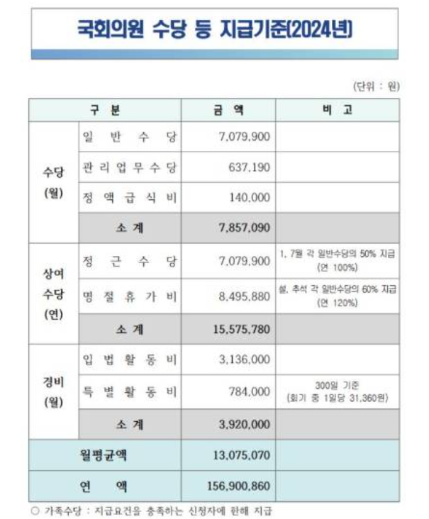국회의원 추석 휴가비 440만원