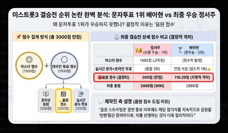 미스트롯 우승자 총정리 [시즌1~4] 송가인&middot;양지은&middot;정서주 및 2026년 현황