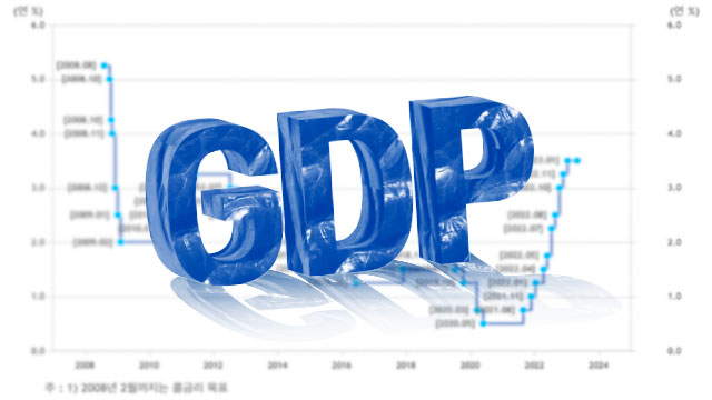 금리인상, 1년이면 GDP감소에 이른다