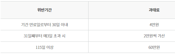 정기검사 과태료