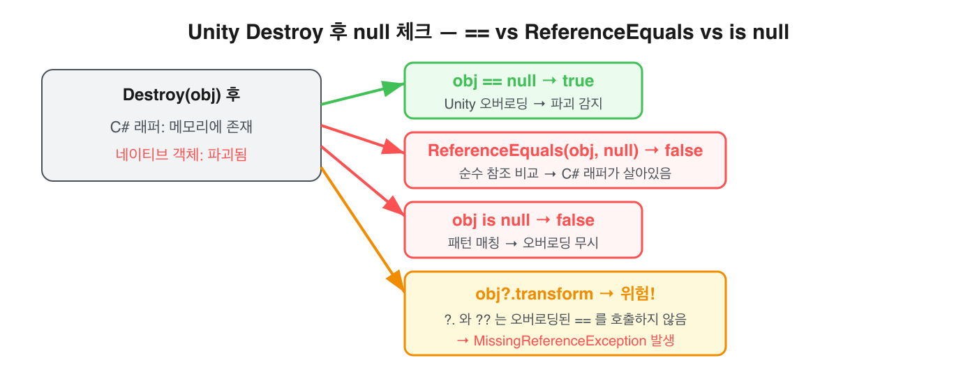 Unity Destroy 후 null 체크 — == vs ReferenceEquals vs is null