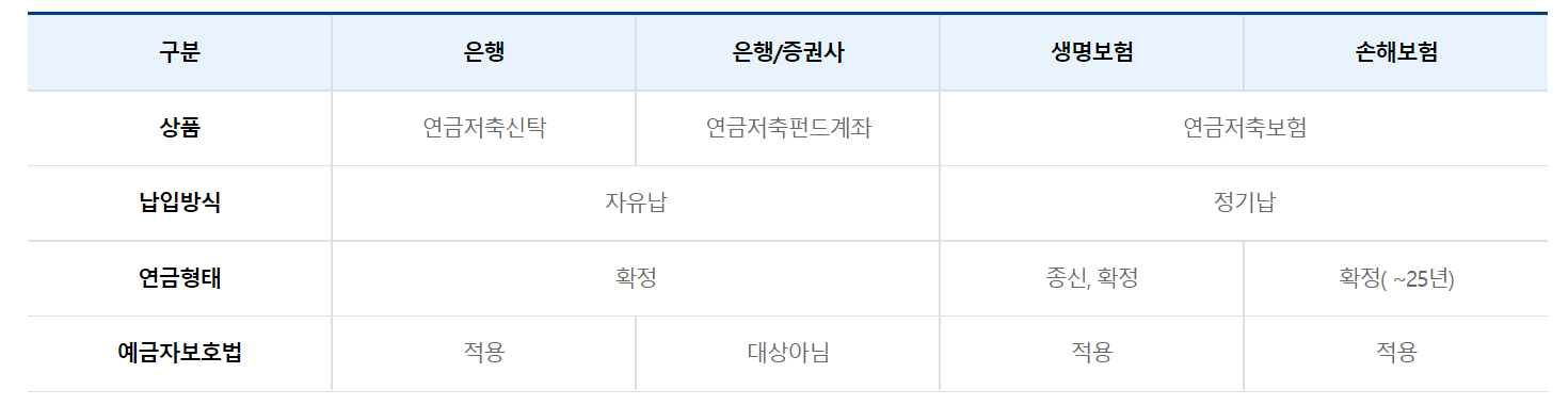 연금저축신탁, 연금저축보험, 연금저축펀드