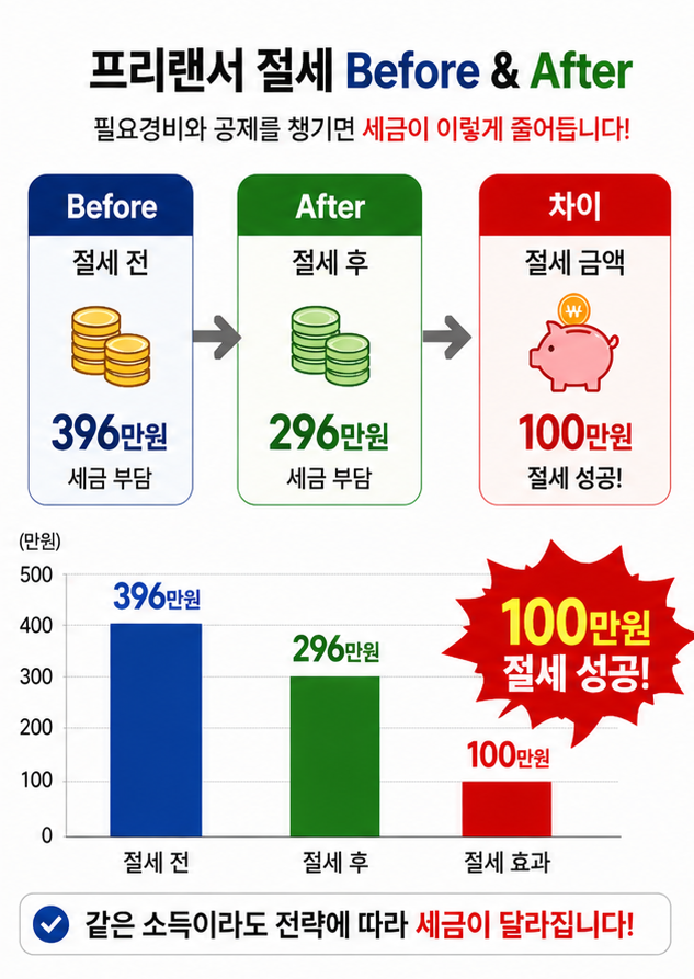프리랜서 절세 before after 세금 비교 그래프