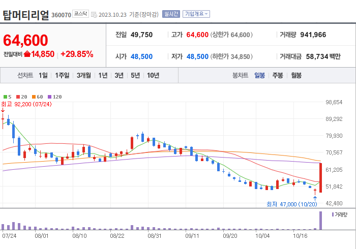 탑머티리얼 3개월 주가(일봉)