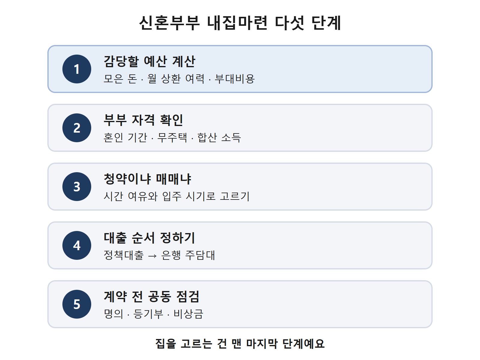 신혼부부 내집마련 다섯 단계 흐름