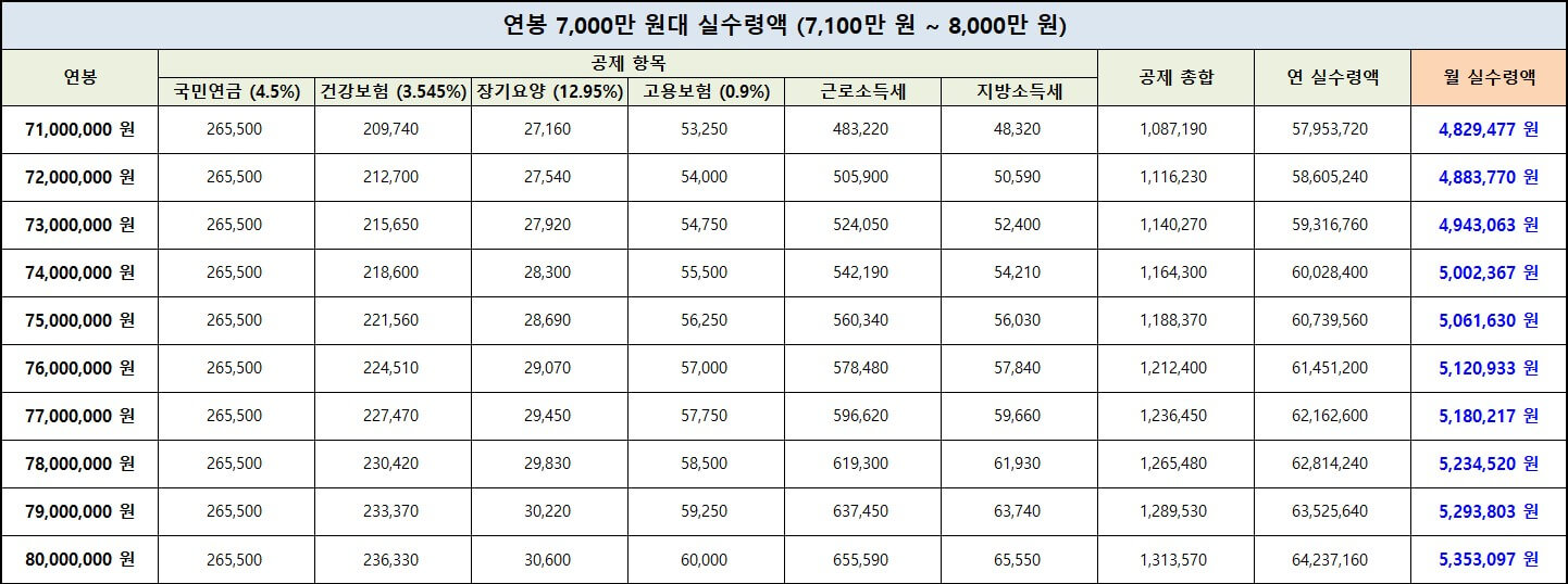 연봉-7&#44;000만원대-실수령액-표-사진