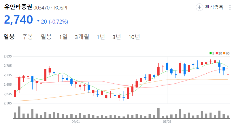 유안타증권-주가-일봉