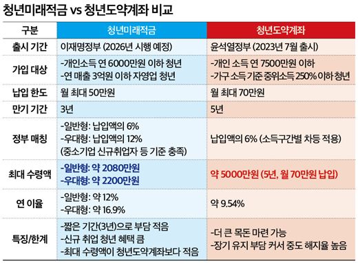 청년미래적금 2026년 6월 출시 신청방법 가입조건 이자율