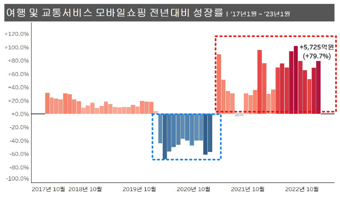 월별-모바일-여행-성장률
