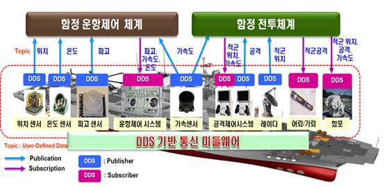 실시간 통신 및 데이터 분산