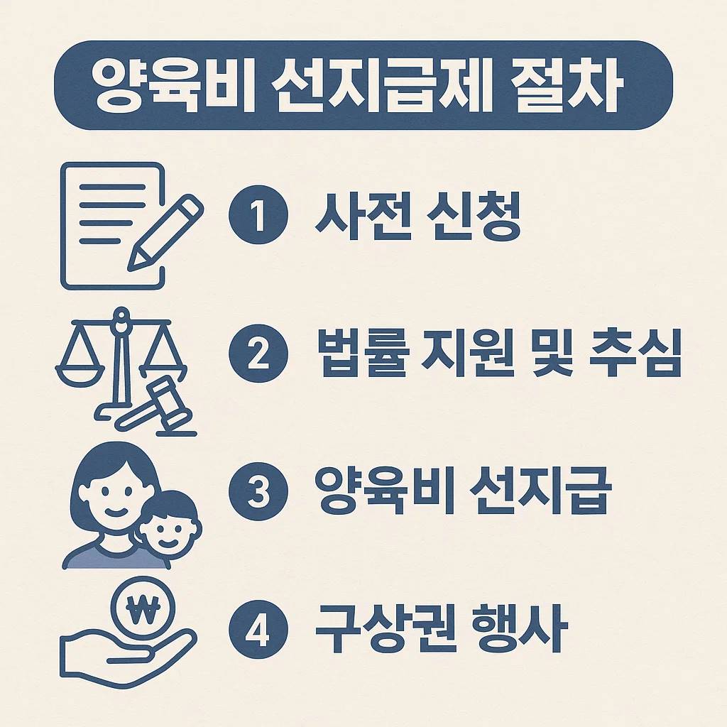 양육비-선지급제-절차
