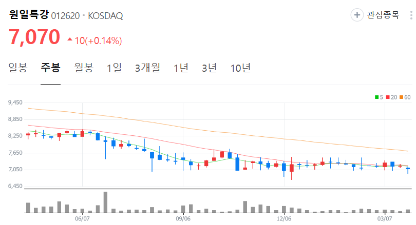 원일특강-주가-주봉