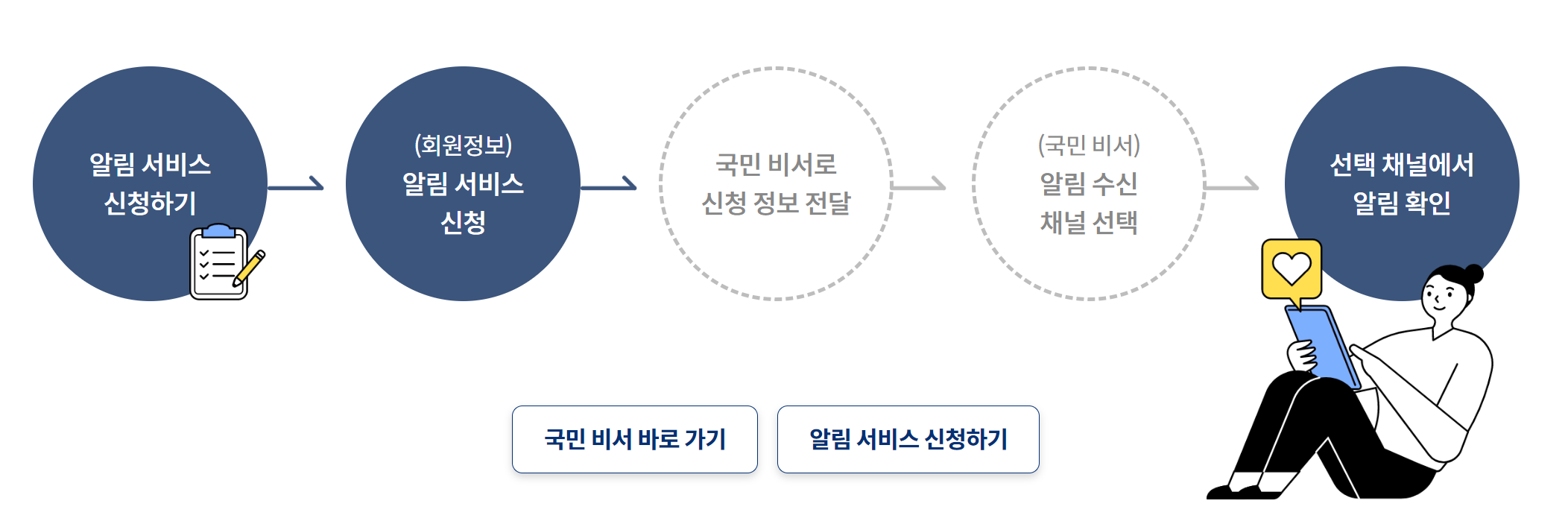 보조금24 이용방법 총정리