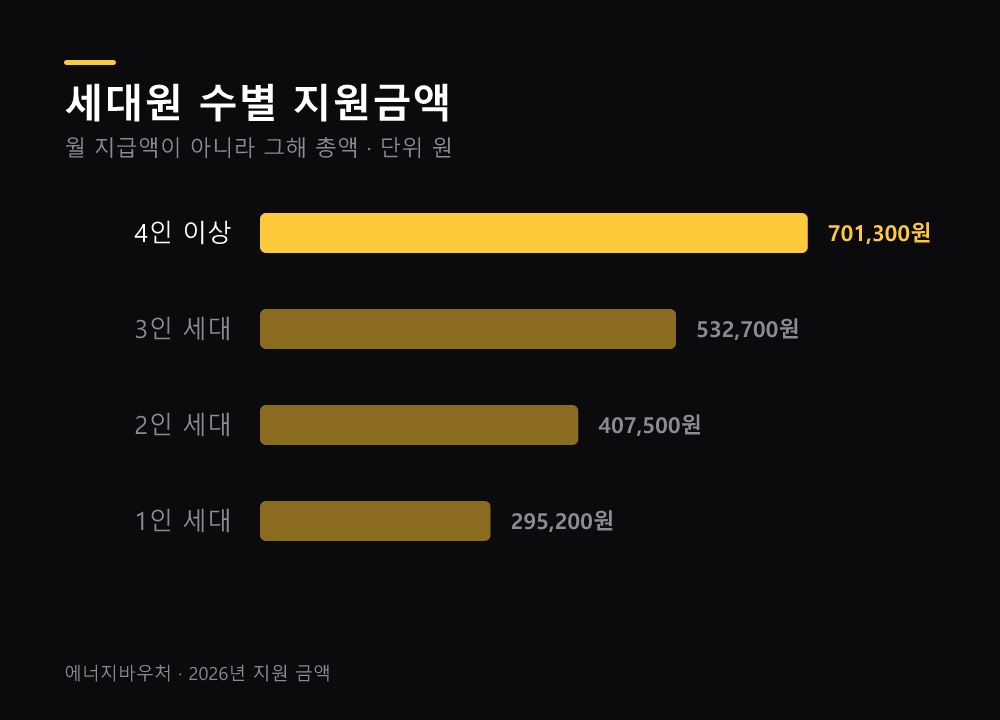 세대원 수별 지원금액