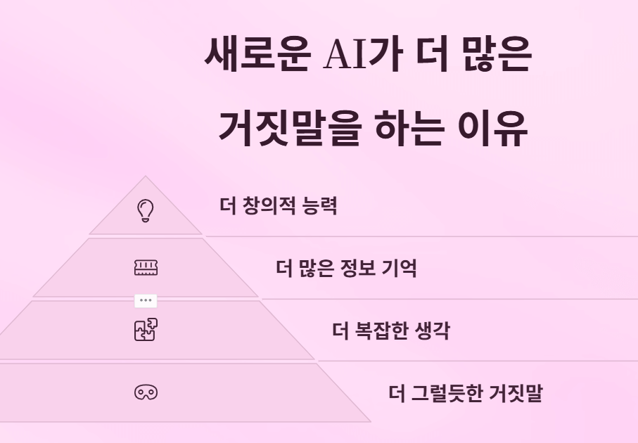 AI가 가끔 말도 안 되는 이야기(거짓말)를 하는 이유