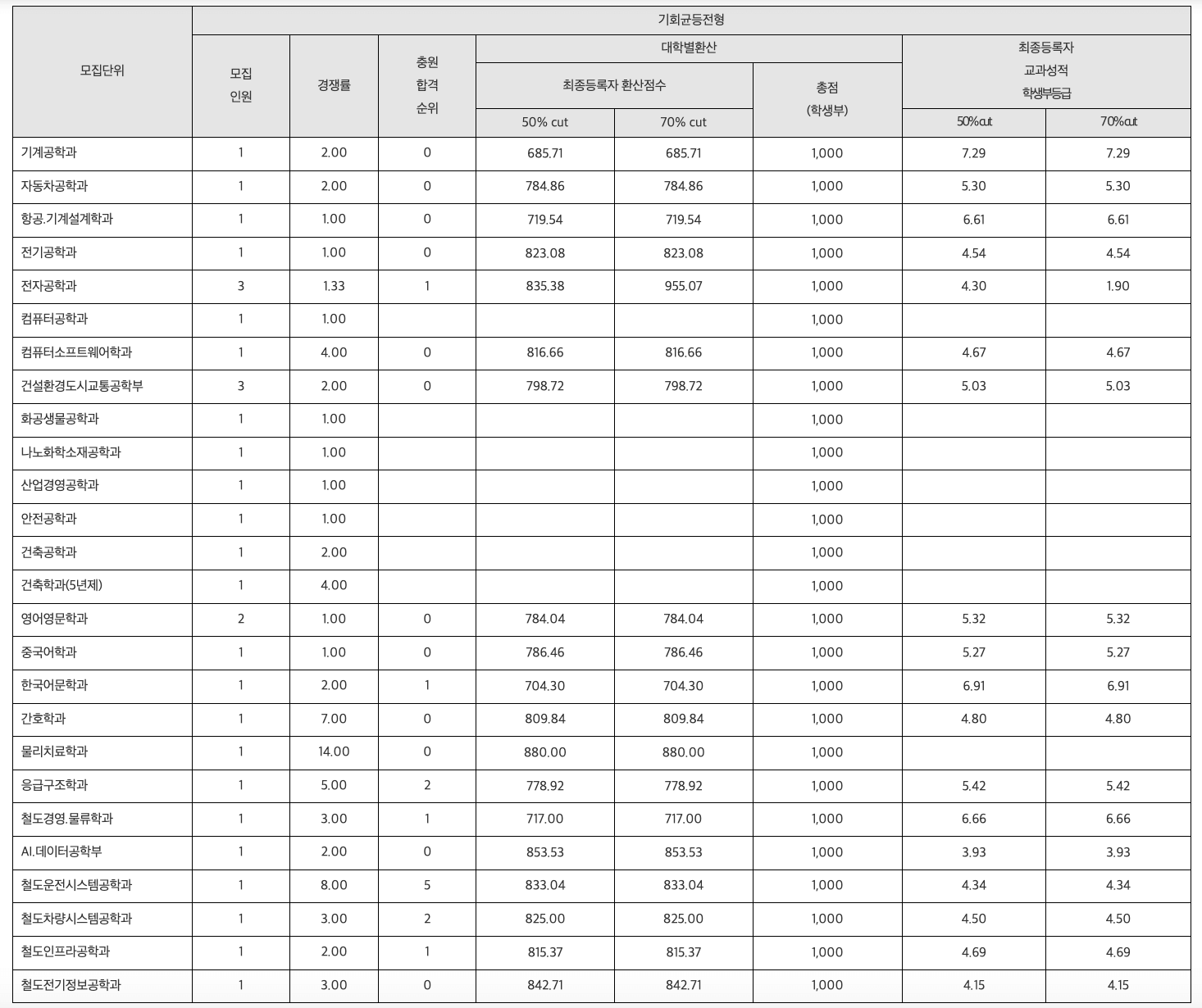 2024 한국교통대 수시 충원결과