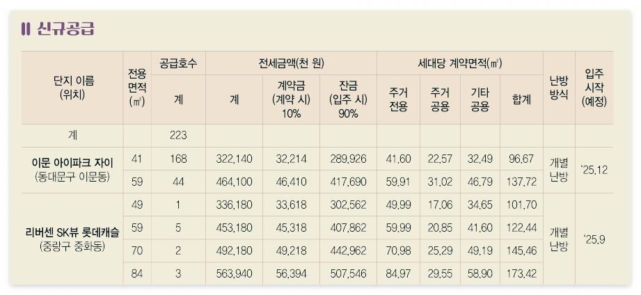 미리내집 (장기전세주택2) 공급단지