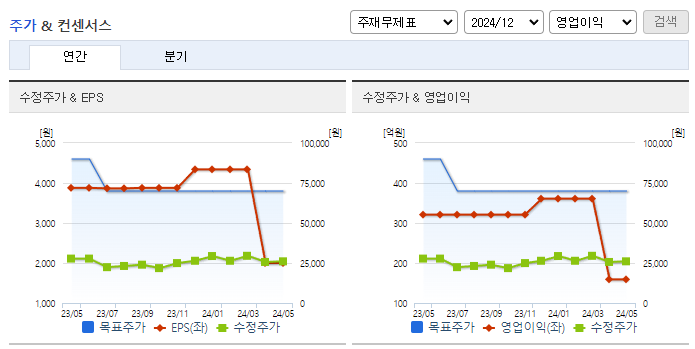 이노와이어리스_컨센서스