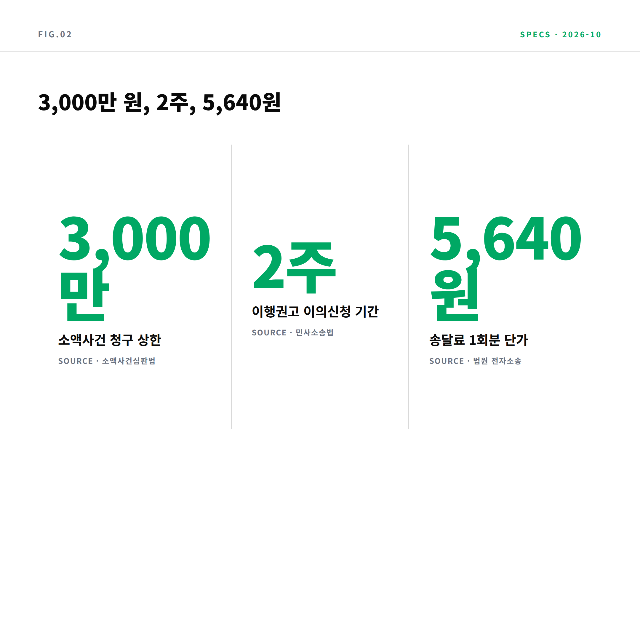 소액사건심판 핵심 수치 3개