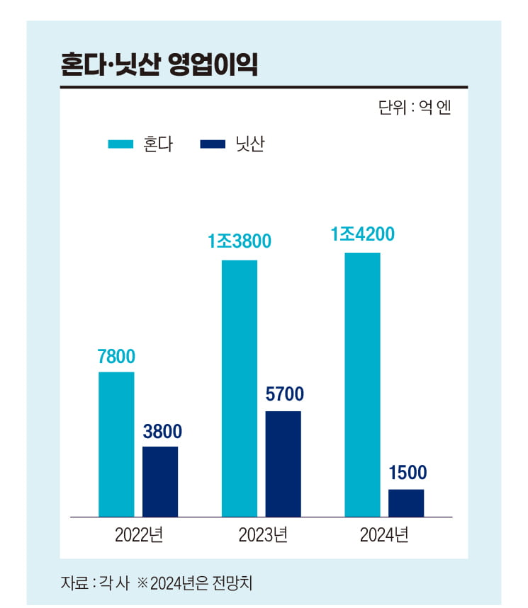 혼다.닛산 영업이익
