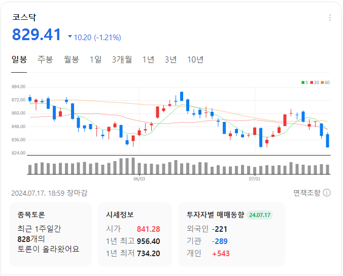 코스닥-일봉-차트-이미지