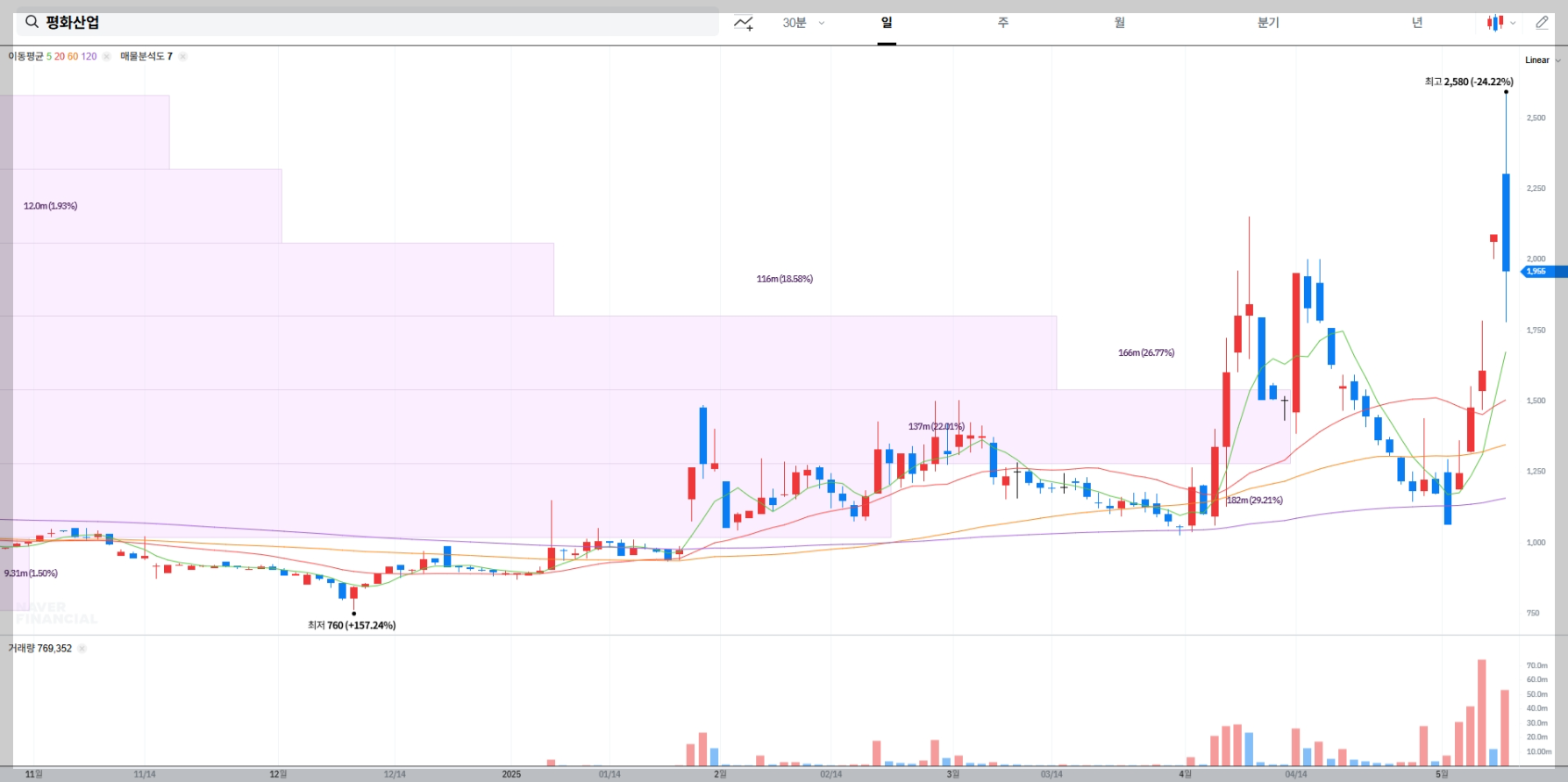 평화산업 주가 실시간 차트