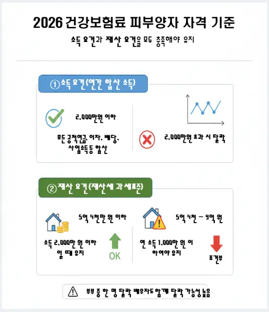 2026년 건강보험료 정률제! 연 소득 2,000만 원 초과 시 피부양자 탈락!