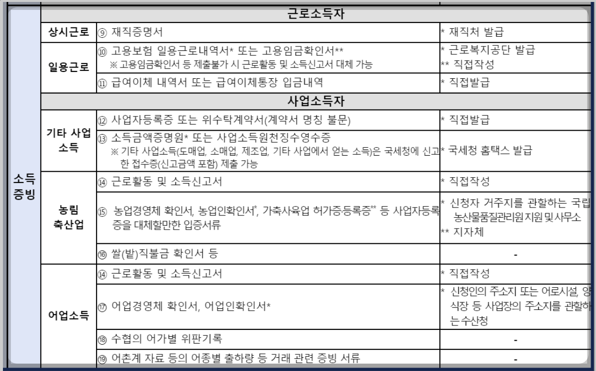 청년 내일저축계좌 자격조건, 신청방법