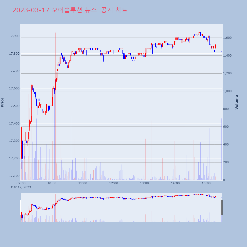 오이솔루션_뉴스공시차트