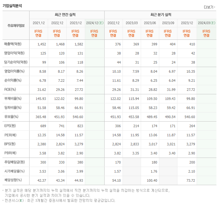 고려신용정보_실적