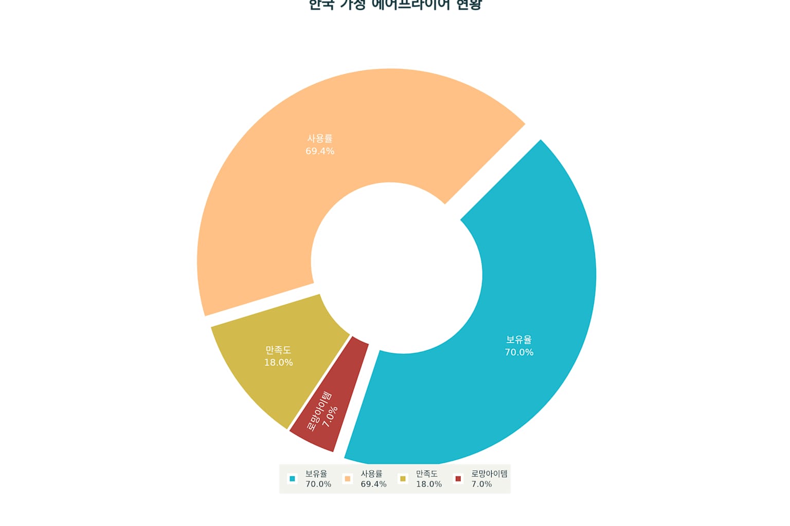 에어프라이어 냄새 제거, 베이킹소다 200% 활용법