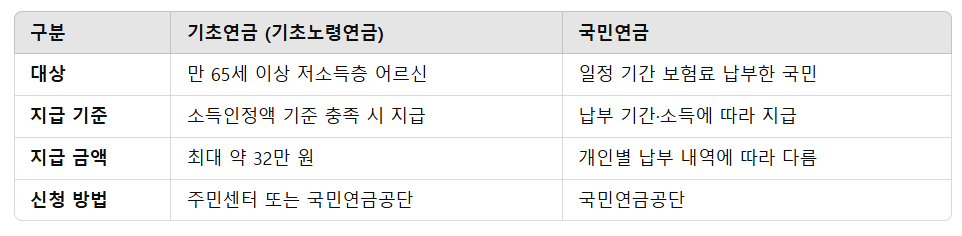 2025년 기초연금 신청방법