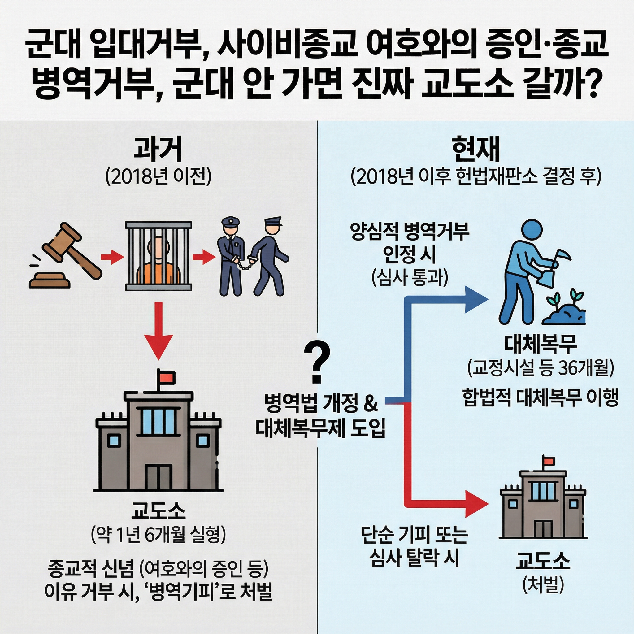 군대 입대거부와 여호와의 증인 병역거부, 대체복무와 전과(빨간줄) 이슈를 함께 정리한 이미지