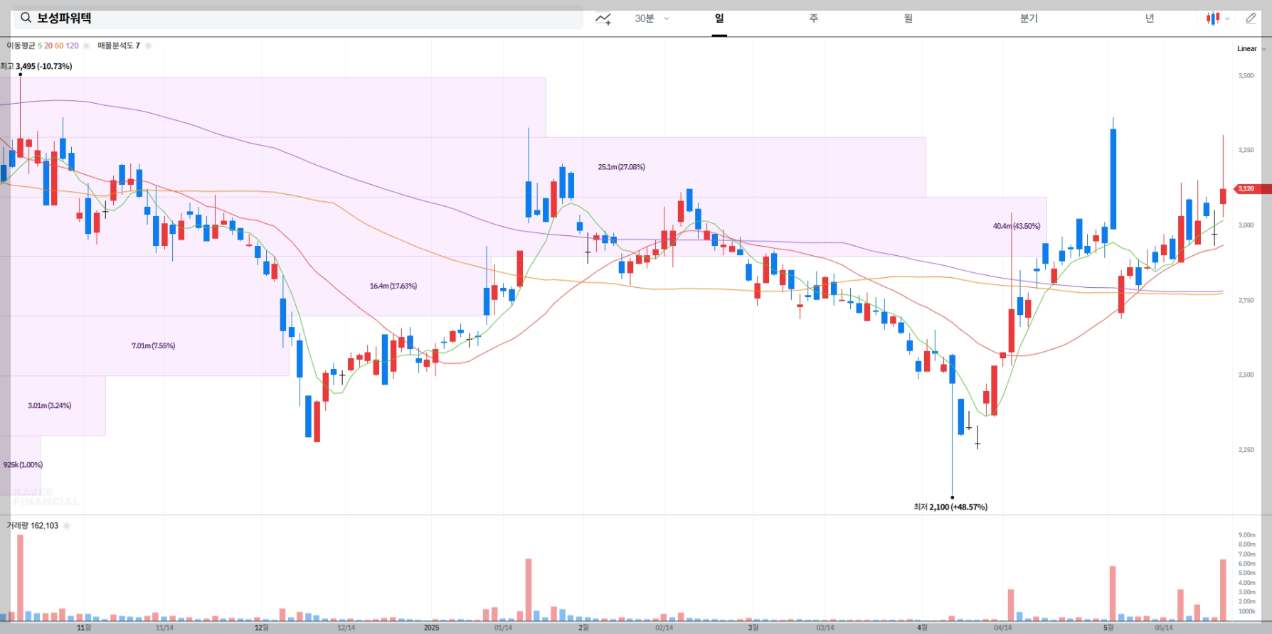 보성파워텍 현재 주가 차트