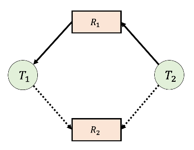교착 상태 회피를 위한 자원 할당 그래프