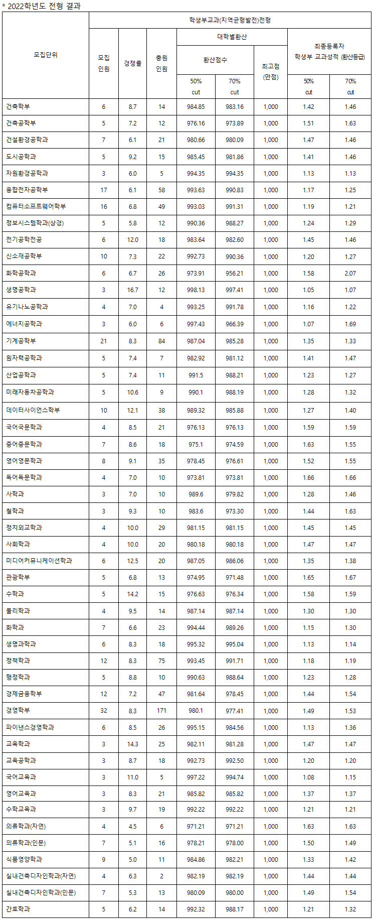 한양대학교수시교과전형결과