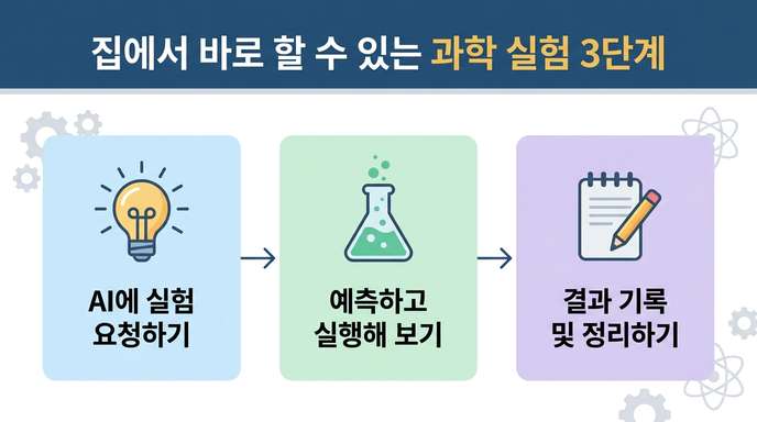 집에서 과학 실험 3단계 인포그래픽