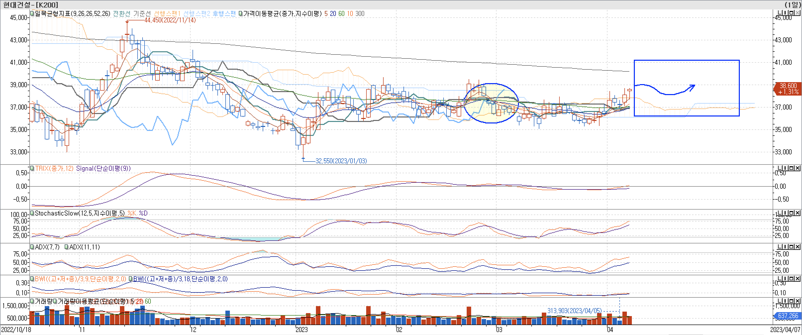 5. 보조지표 - 일목균형표, TRIX, StochasticSlow, ADX(7, 11), BWI(9, 18)-현대건설