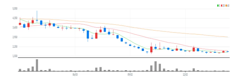EDGC 주봉