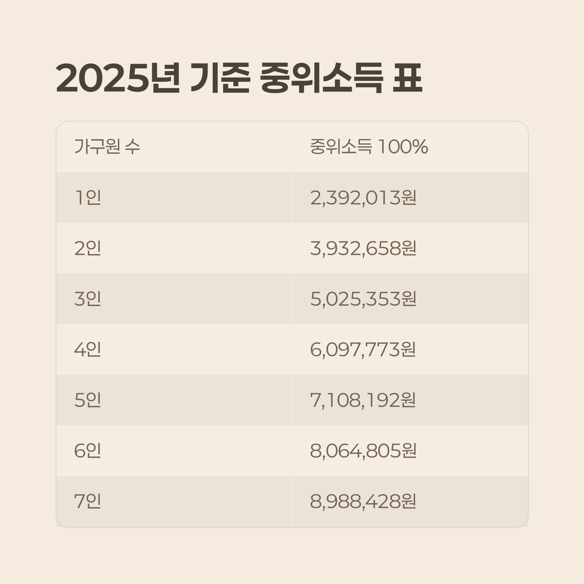 2025년 기준 중위소득 표