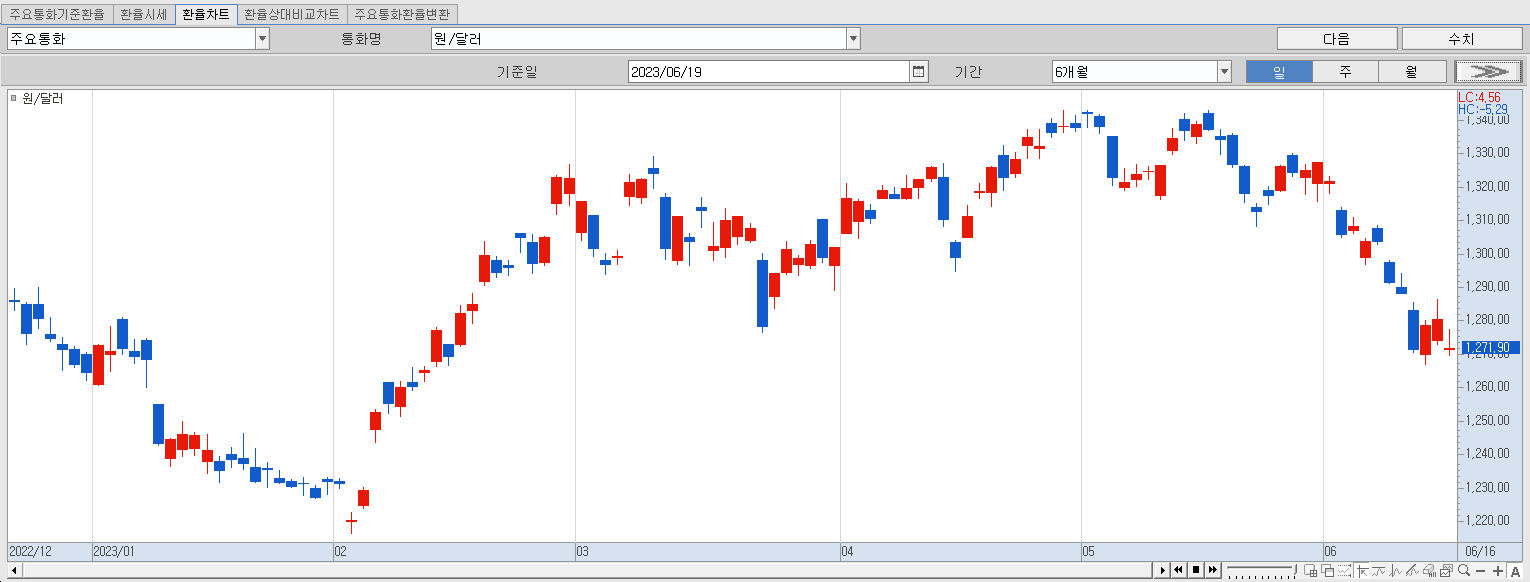 6.19 원달러 환율 동향